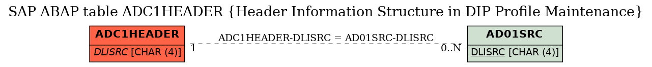 E-R Diagram for table ADC1HEADER (Header Information Structure in DIP Profile Maintenance)