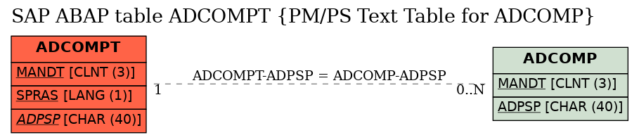 E-R Diagram for table ADCOMPT (PM/PS Text Table for ADCOMP)