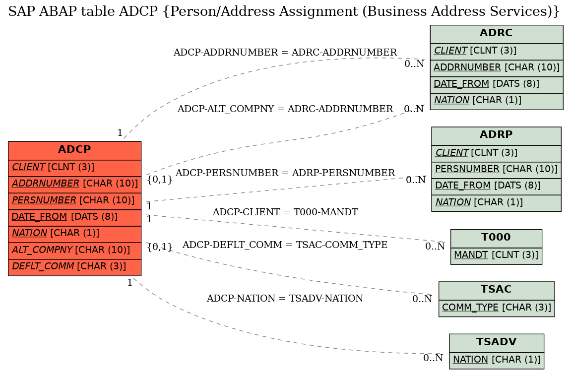 E-R Diagram for table ADCP (Person/Address Assignment (Business Address Services))