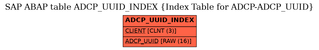 E-R Diagram for table ADCP_UUID_INDEX (Index Table for ADCP-ADCP_UUID)