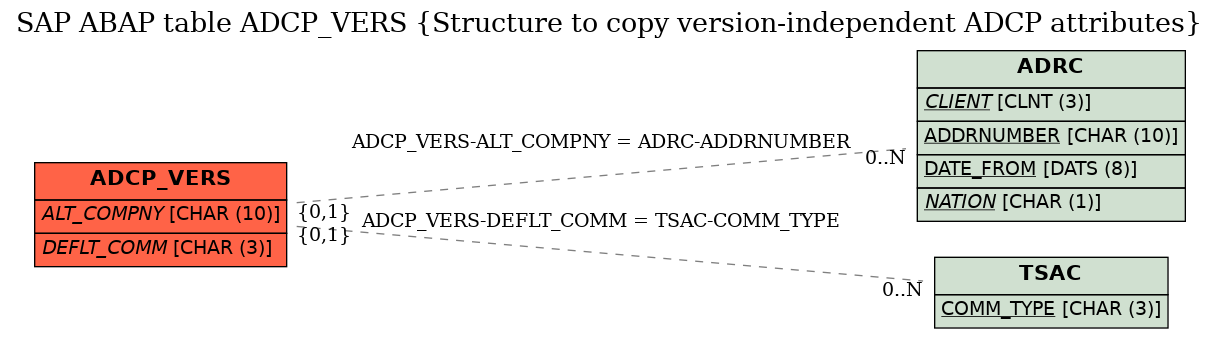 E-R Diagram for table ADCP_VERS (Structure to copy version-independent ADCP attributes)