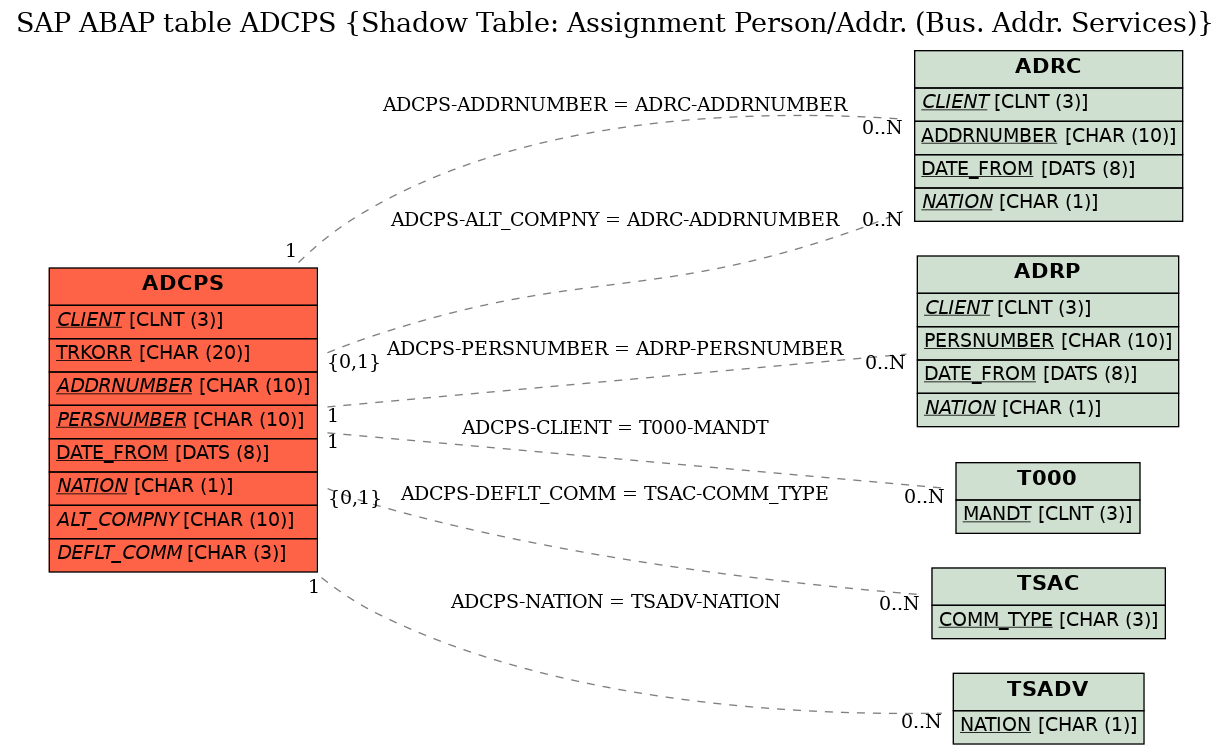 E-R Diagram for table ADCPS (Shadow Table: Assignment Person/Addr. (Bus. Addr. Services))