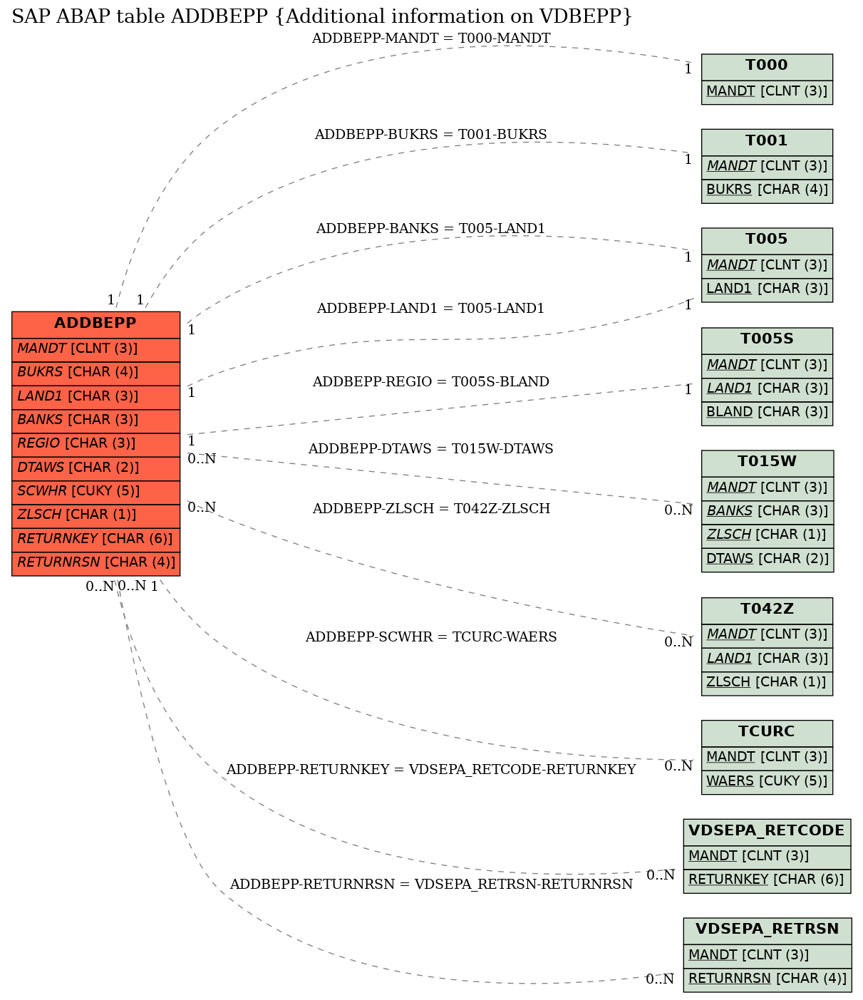 E-R Diagram for table ADDBEPP (Additional information on VDBEPP)