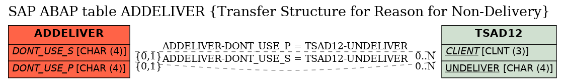 E-R Diagram for table ADDELIVER (Transfer Structure for Reason for Non-Delivery)