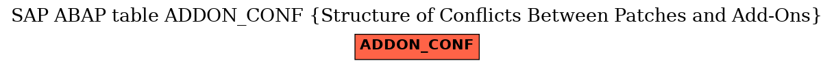 E-R Diagram for table ADDON_CONF (Structure of Conflicts Between Patches and Add-Ons)