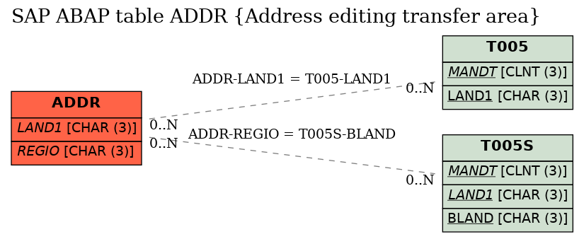 E-R Diagram for table ADDR (Address editing transfer area)