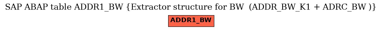 E-R Diagram for table ADDR1_BW (Extractor structure for BW  (ADDR_BW_K1 + ADRC_BW ))