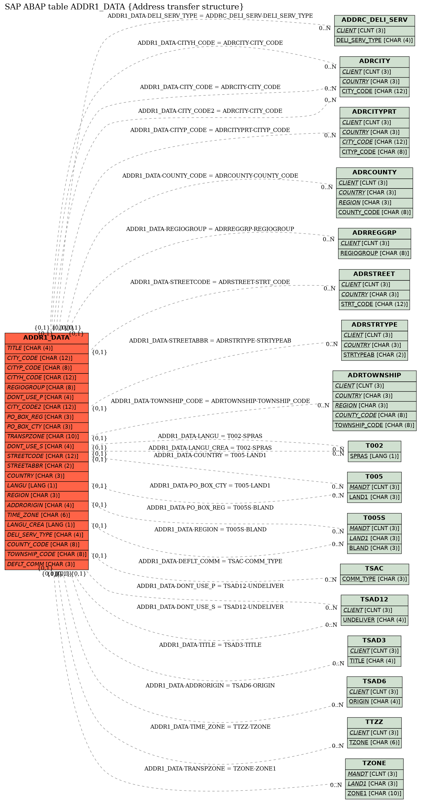 E-R Diagram for table ADDR1_DATA (Address transfer structure)