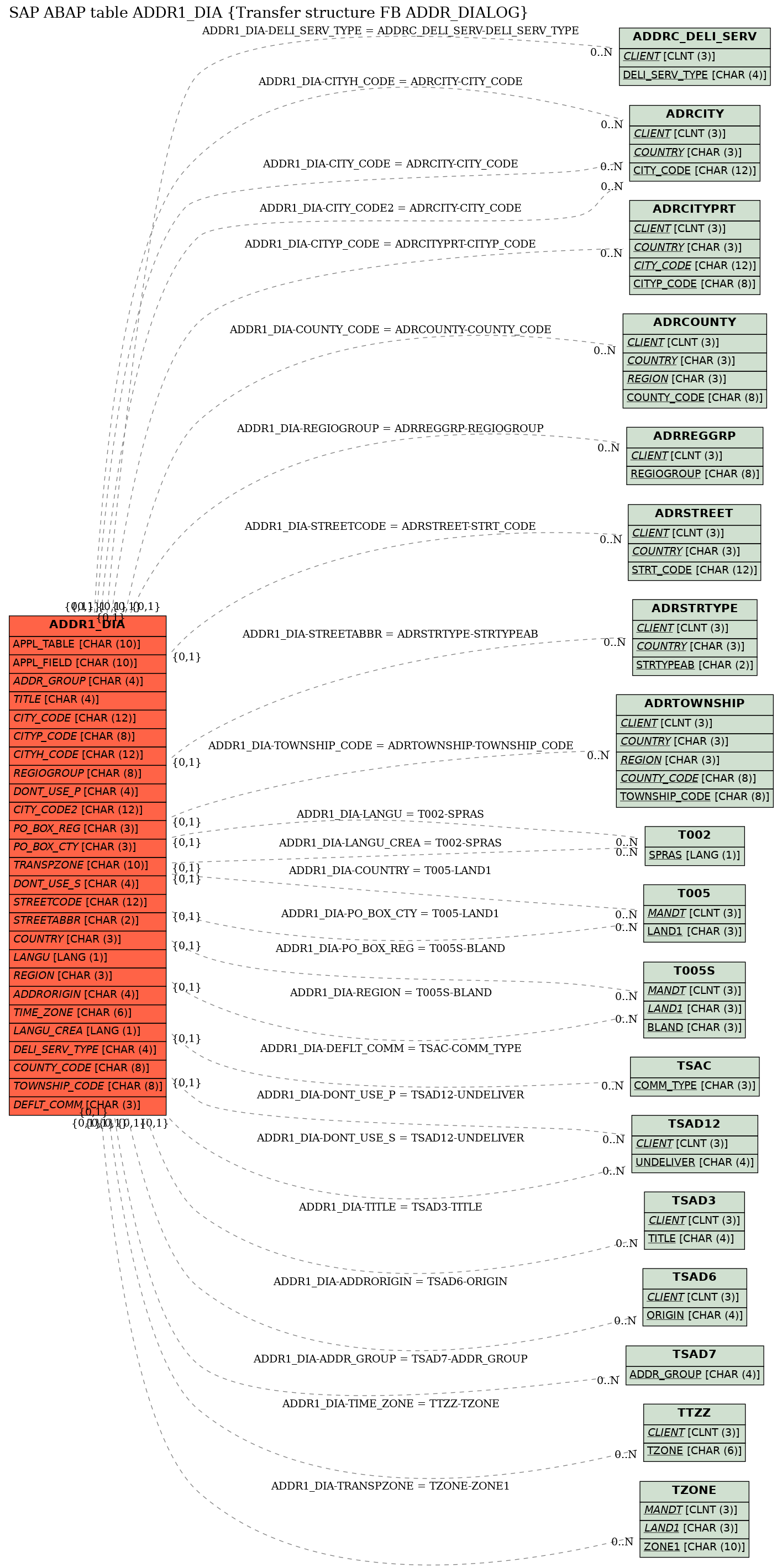 E-R Diagram for table ADDR1_DIA (Transfer structure FB ADDR_DIALOG)