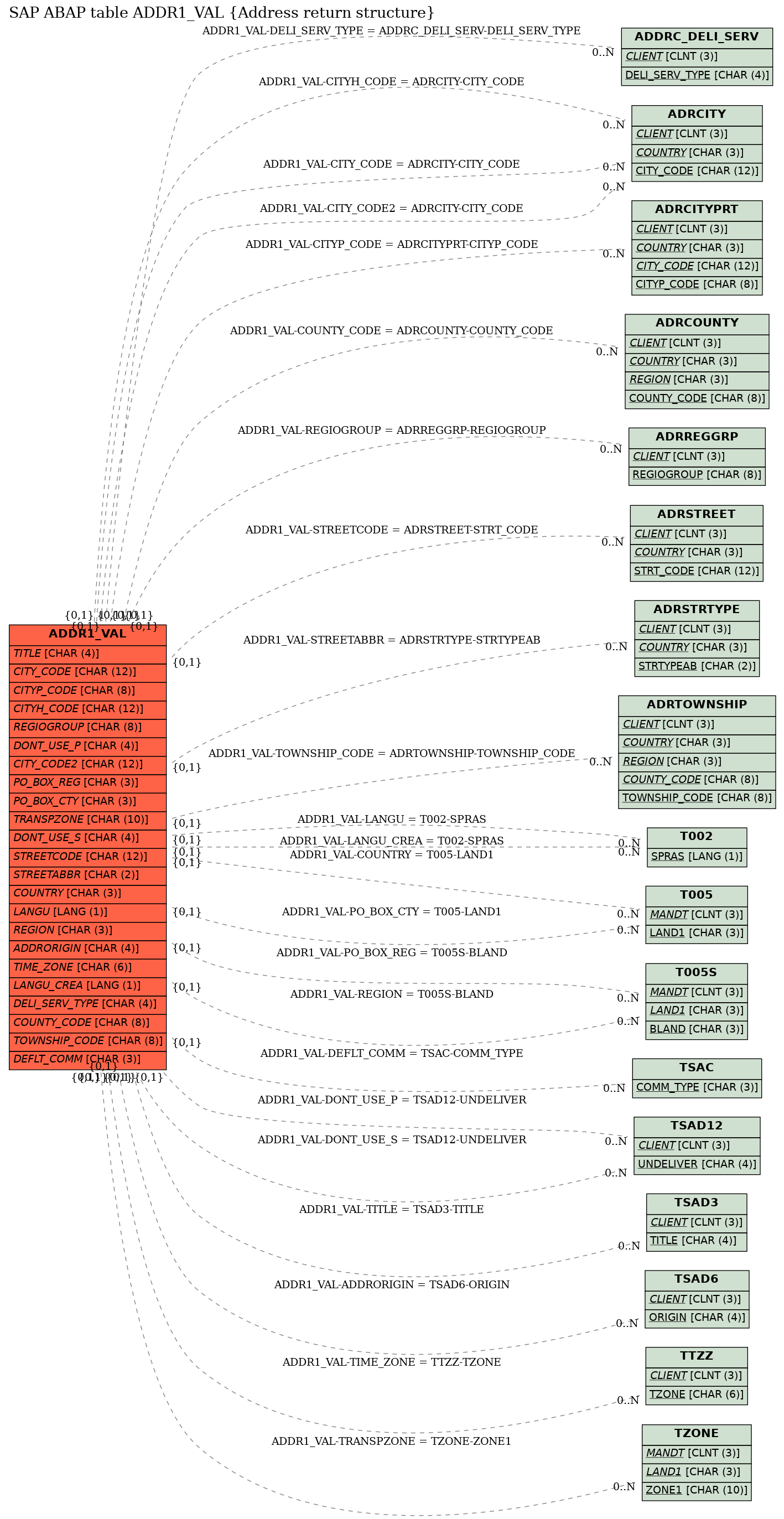 E-R Diagram for table ADDR1_VAL (Address return structure)