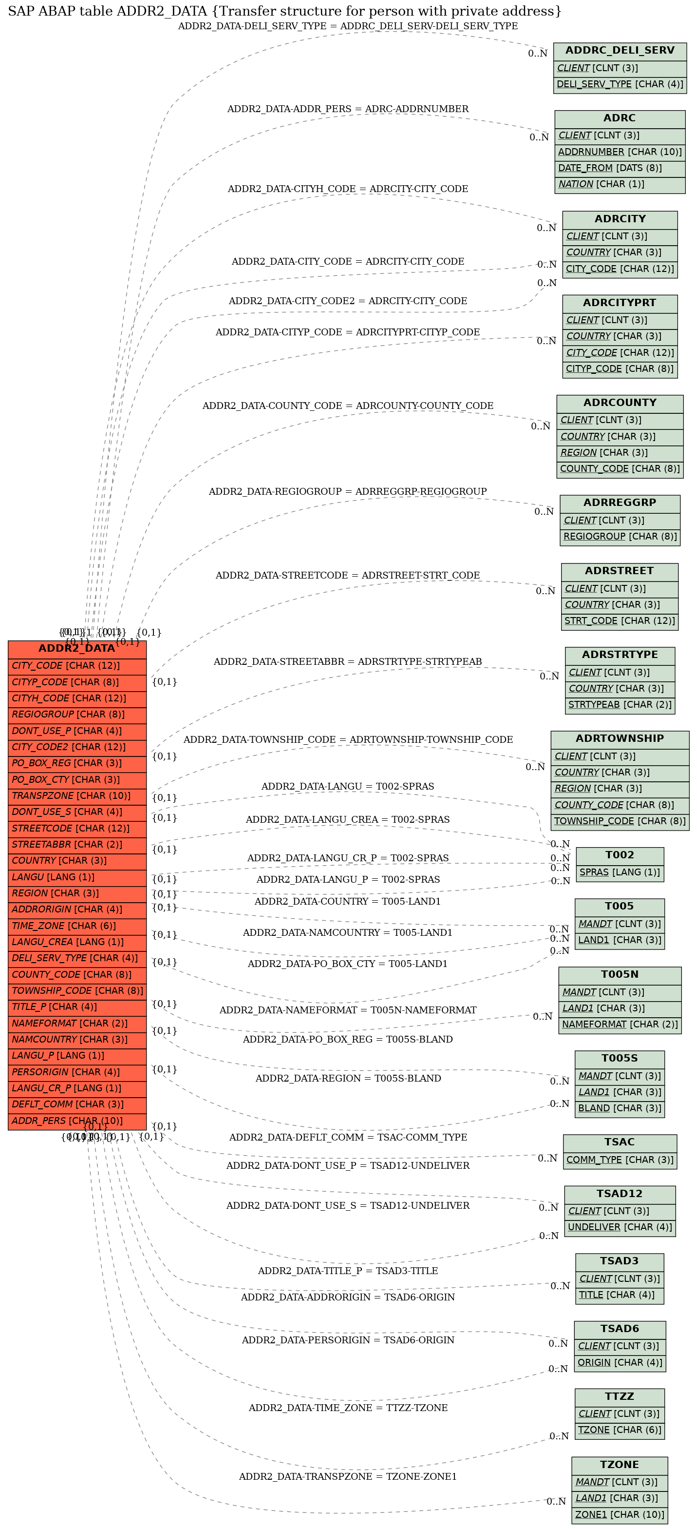 E-R Diagram for table ADDR2_DATA (Transfer structure for person with private address)