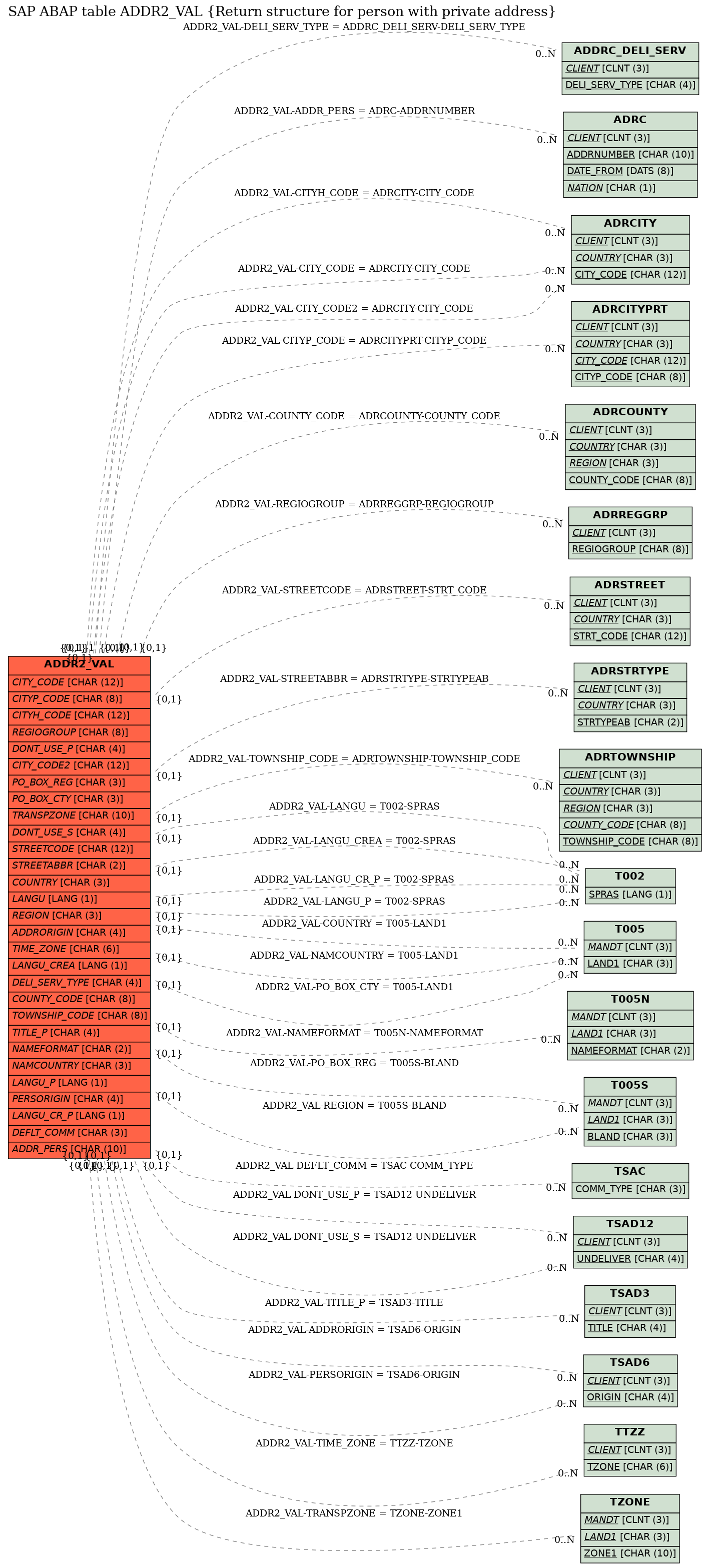 E-R Diagram for table ADDR2_VAL (Return structure for person with private address)