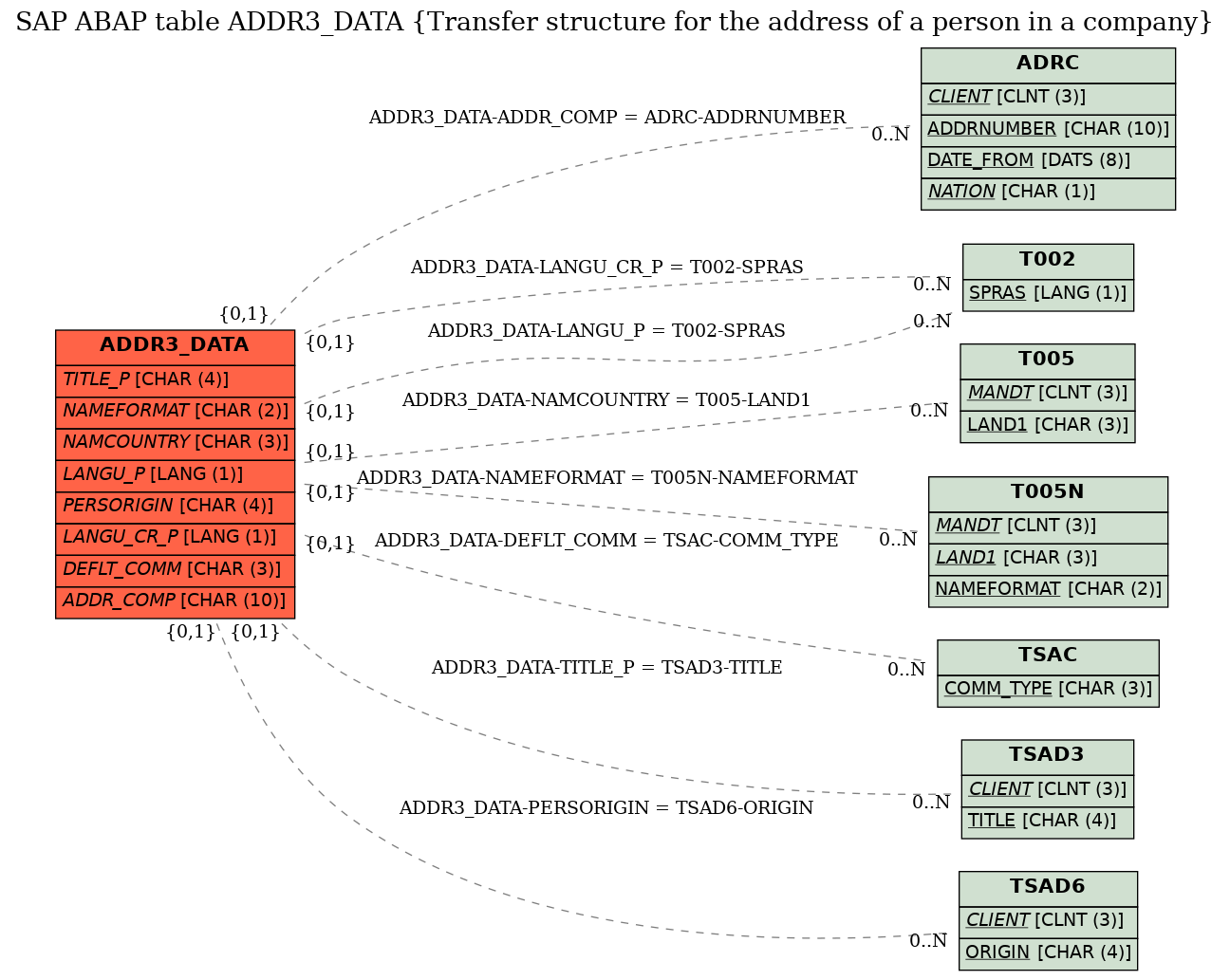 E-R Diagram for table ADDR3_DATA (Transfer structure for the address of a person in a company)