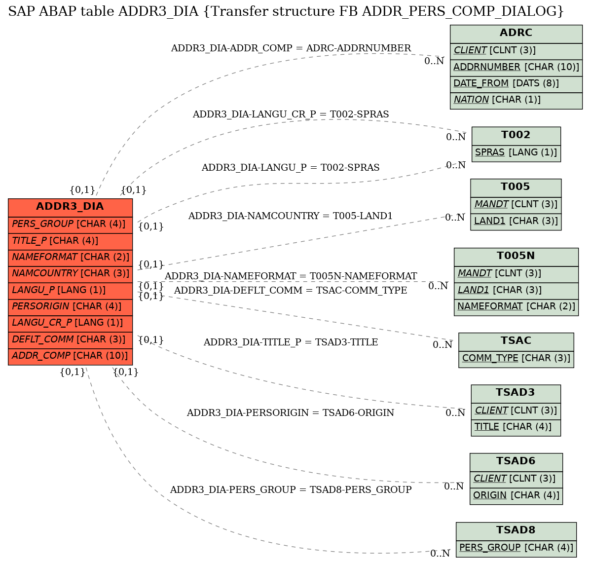 E-R Diagram for table ADDR3_DIA (Transfer structure FB ADDR_PERS_COMP_DIALOG)