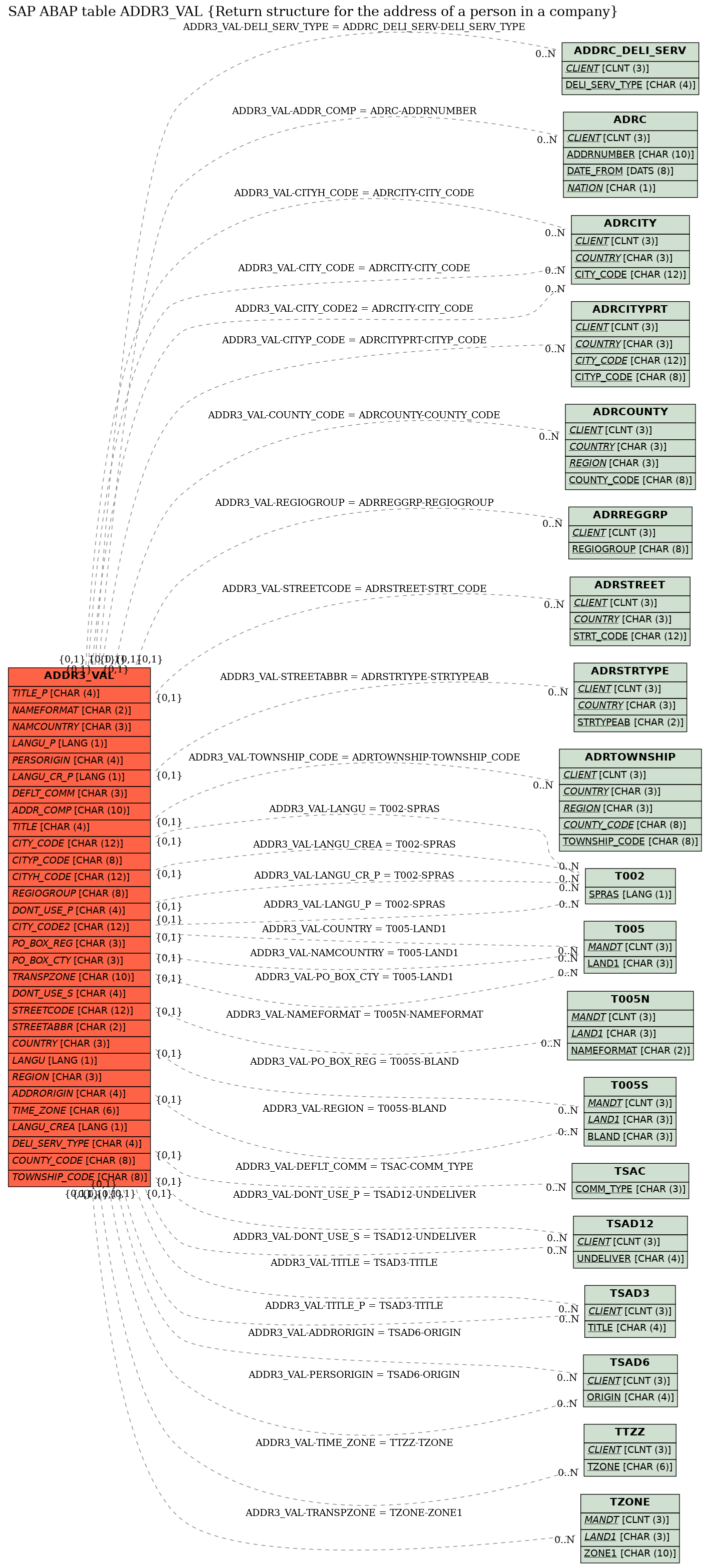 E-R Diagram for table ADDR3_VAL (Return structure for the address of a person in a company)