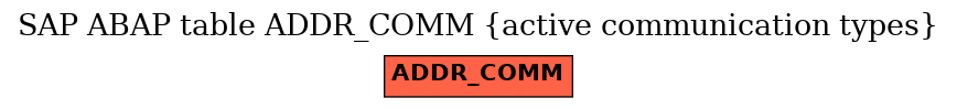 E-R Diagram for table ADDR_COMM (active communication types)