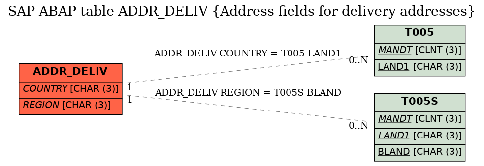 E-R Diagram for table ADDR_DELIV (Address fields for delivery addresses)