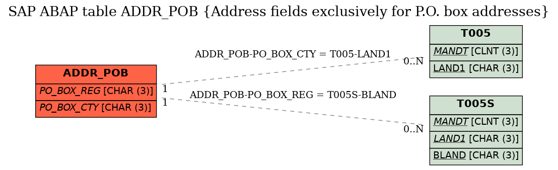 E-R Diagram for table ADDR_POB (Address fields exclusively for P.O. box addresses)