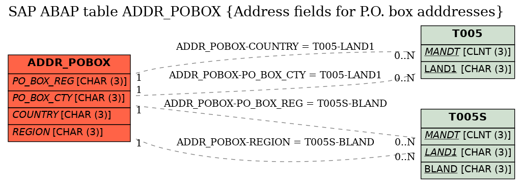 E-R Diagram for table ADDR_POBOX (Address fields for P.O. box adddresses)