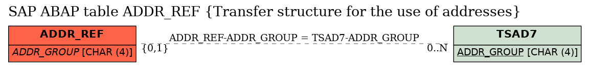 E-R Diagram for table ADDR_REF (Transfer structure for the use of addresses)