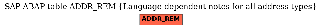 E-R Diagram for table ADDR_REM (Language-dependent notes for all address types)