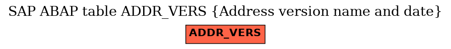 E-R Diagram for table ADDR_VERS (Address version name and date)