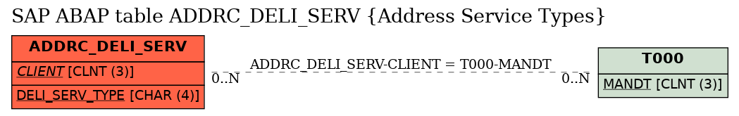 E-R Diagram for table ADDRC_DELI_SERV (Address Service Types)