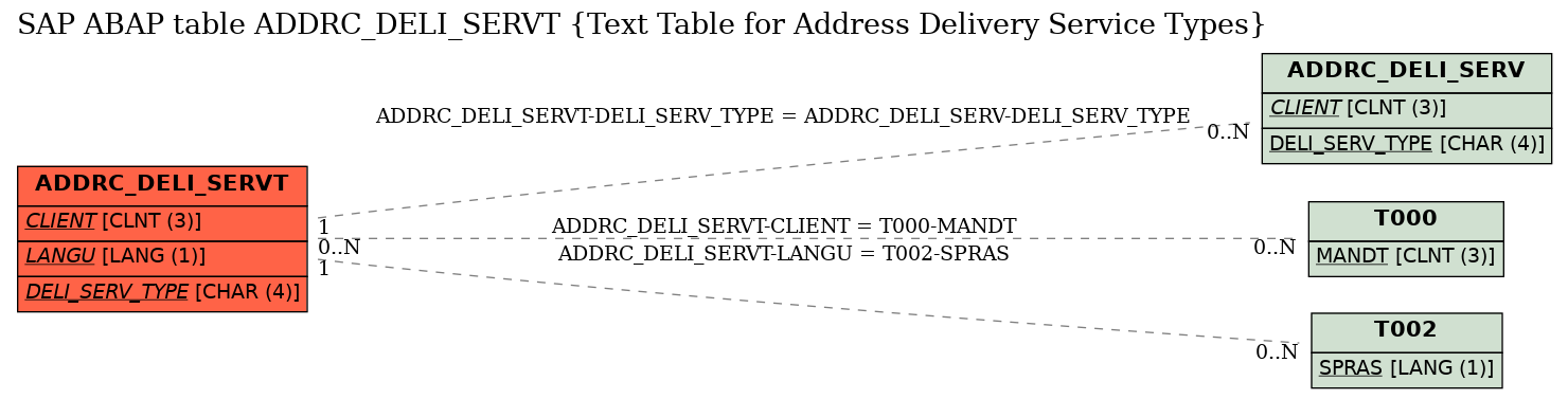 E-R Diagram for table ADDRC_DELI_SERVT (Text Table for Address Delivery Service Types)