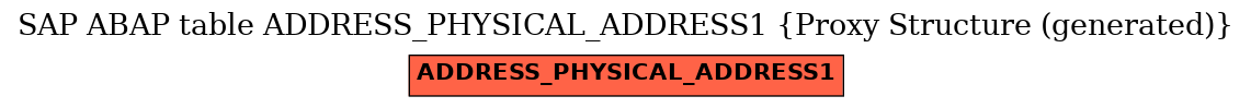 E-R Diagram for table ADDRESS_PHYSICAL_ADDRESS1 (Proxy Structure (generated))