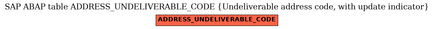 E-R Diagram for table ADDRESS_UNDELIVERABLE_CODE (Undeliverable address code, with update indicator)