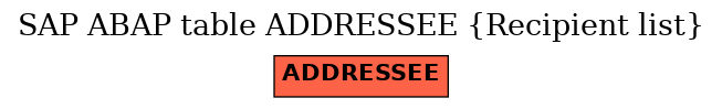 E-R Diagram for table ADDRESSEE (Recipient list)