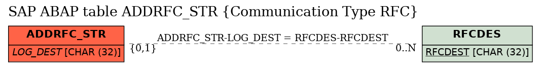 E-R Diagram for table ADDRFC_STR (Communication Type RFC)