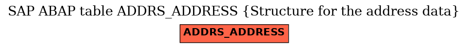 E-R Diagram for table ADDRS_ADDRESS (Structure for the address data)