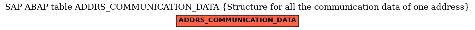 E-R Diagram for table ADDRS_COMMUNICATION_DATA (Structure for all the communication data of one address)