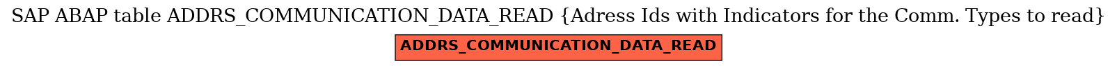 E-R Diagram for table ADDRS_COMMUNICATION_DATA_READ (Adress Ids with Indicators for the Comm. Types to read)