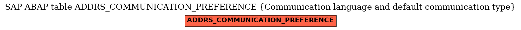 E-R Diagram for table ADDRS_COMMUNICATION_PREFERENCE (Communication language and default communication type)