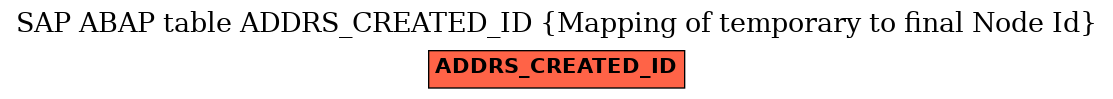 E-R Diagram for table ADDRS_CREATED_ID (Mapping of temporary to final Node Id)