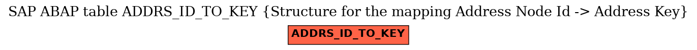 E-R Diagram for table ADDRS_ID_TO_KEY (Structure for the mapping Address Node Id -> Address Key)