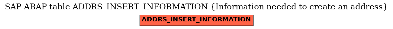 E-R Diagram for table ADDRS_INSERT_INFORMATION (Information needed to create an address)