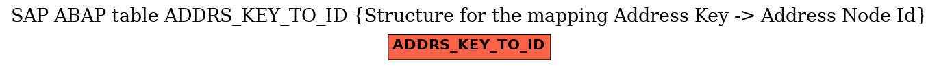 E-R Diagram for table ADDRS_KEY_TO_ID (Structure for the mapping Address Key -> Address Node Id)