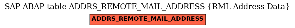 E-R Diagram for table ADDRS_REMOTE_MAIL_ADDRESS (RML Address Data)