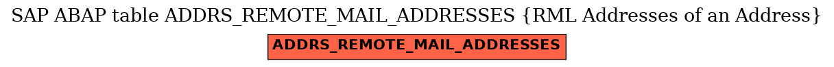 E-R Diagram for table ADDRS_REMOTE_MAIL_ADDRESSES (RML Addresses of an Address)