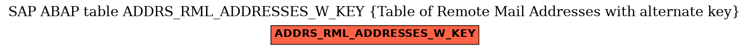 E-R Diagram for table ADDRS_RML_ADDRESSES_W_KEY (Table of Remote Mail Addresses with alternate key)