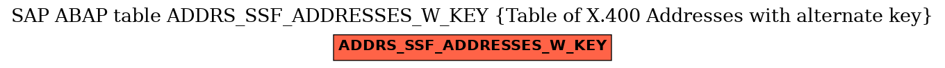 E-R Diagram for table ADDRS_SSF_ADDRESSES_W_KEY (Table of X.400 Addresses with alternate key)