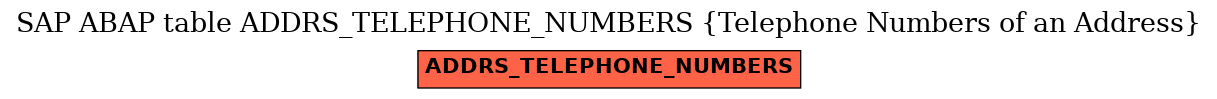 E-R Diagram for table ADDRS_TELEPHONE_NUMBERS (Telephone Numbers of an Address)