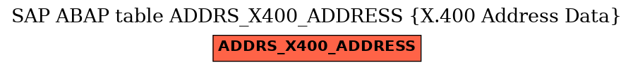 E-R Diagram for table ADDRS_X400_ADDRESS (X.400 Address Data)