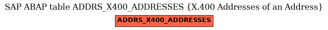 E-R Diagram for table ADDRS_X400_ADDRESSES (X.400 Addresses of an Address)