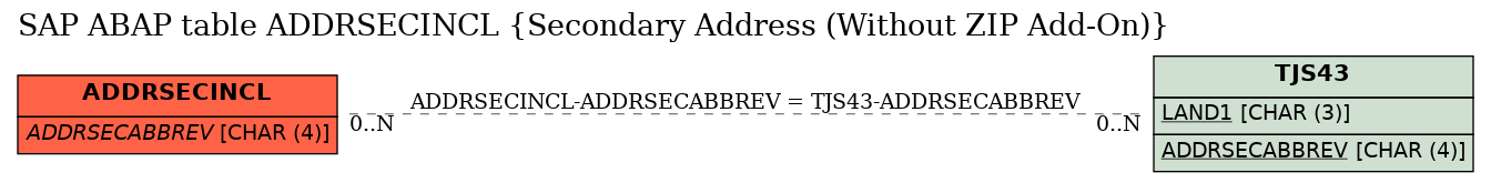 E-R Diagram for table ADDRSECINCL (Secondary Address (Without ZIP Add-On))