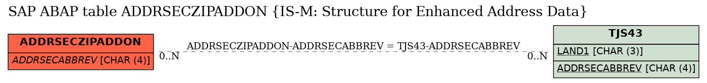 E-R Diagram for table ADDRSECZIPADDON (IS-M: Structure for Enhanced Address Data)