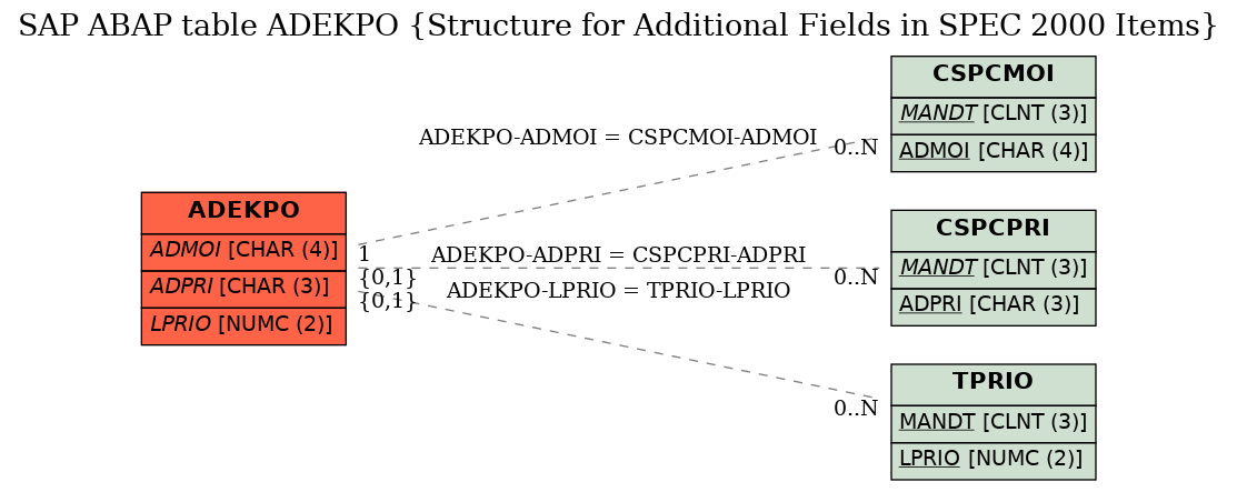 E-R Diagram for table ADEKPO (Structure for Additional Fields in SPEC 2000 Items)